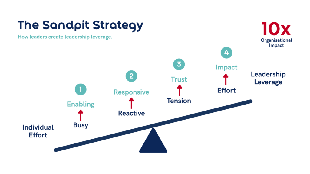 The Sandpit Strategy diagram illustrating 4 steps to leadership leverage and 10x organizational impact: Enabling, Responsive, Trust, and Impact